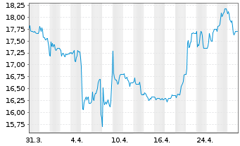 Chart IVU Traffic Technologies AG - 1 mois