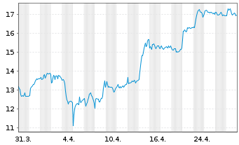 Chart PVA TePla AG - 1 Month