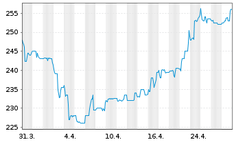 Chart PAUL HARTMANN AG - 1 mois