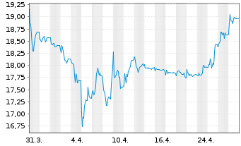 Chart Deutsche EuroShop AG - 1 Month