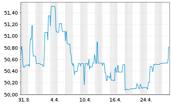 Chart Deka-ImmobilienGlobal - 1 Month