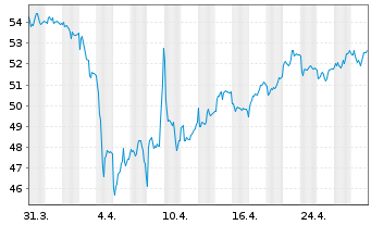 Chart Ströer SE & Co. KGaA - 1 Month