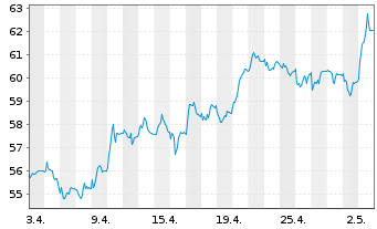 Chart Ströer SE & Co. KGaA - 1 Month