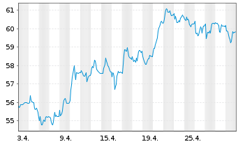 Chart Ströer SE & Co. KGaA - 1 mois
