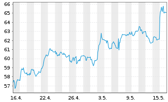 Chart Ströer SE & Co. KGaA - 1 Monat