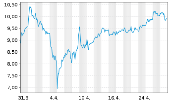 Chart thyssenkrupp AG - 1 mois