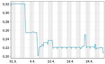 Chart TTL Beteiligungs- u. Grundbesitz-AG - 1 Month