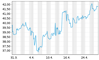 Chart WashTec AG - 1 Month