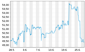 Chart Uzin Utz SE - 1 Month