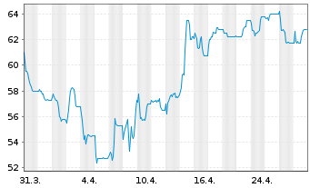 Chart Uzin Utz SE - 1 mois