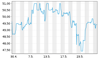 Chart Uzin Utz SE - 1 Month