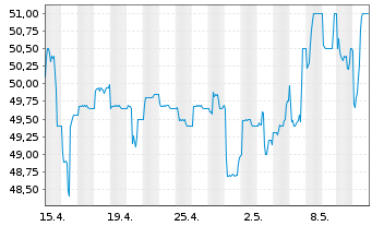 Chart Uzin Utz SE - 1 mois