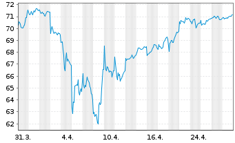 Chart Monega FairInvest Aktien Inhaber-Anteile - 1 Monat