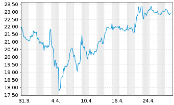 Chart SFC Energy AG - 1 Month