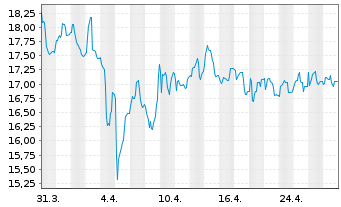 Chart Villeroy & Boch AG VZ - 1 Month