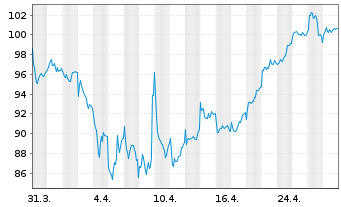 Chart Volkswagen AG - 1 Month