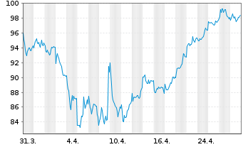 Chart Volkswagen AG VZ - 1 Month