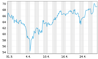 Chart Vossloh AG - 1 mois