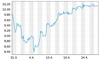 Chart Daldrup & Söhne AG - 1 mois