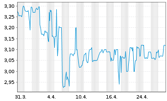 Chart Viscom AG - 1 Monat