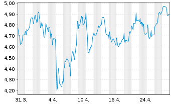 Chart ElringKlinger AG - 1 Monat