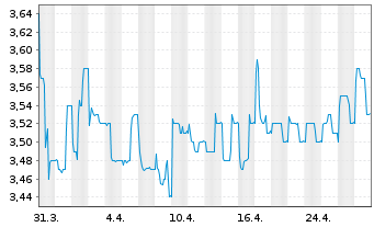 Chart Klassik Radio AG - 1 mois