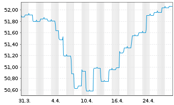 Chart Hansapost Eurorent Inhaber-Anteile - 1 Month