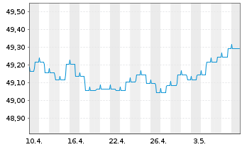 Chart Hansapost Eurorent Inhaber-Anteile - 1 mois