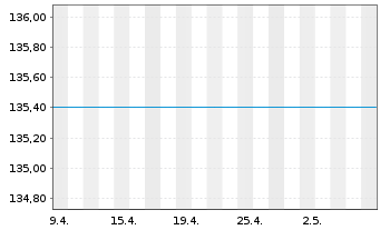 Chart UniFavorit:Aktien Inhaber-Anteile -net- - 1 Month