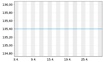 Chart UniFavorit:Aktien Inhaber-Anteile -net- - 1 mois
