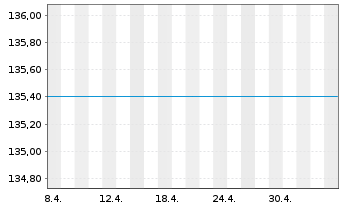 Chart UniFavorit:Aktien Inhaber-Anteile -net- - 1 Month