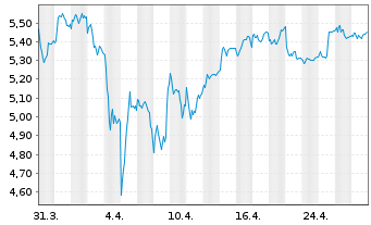 Chart Deutsche Pfandbriefbank AG - 1 mois