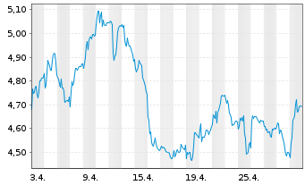 Chart Deutsche Pfandbriefbank AG - 1 Month