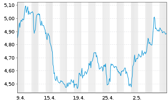 Chart Deutsche Pfandbriefbank AG - 1 Monat