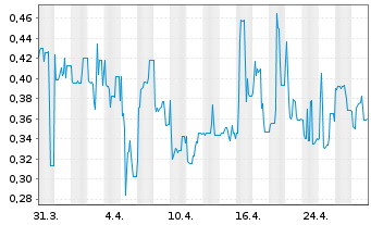 Chart medondo holding AG - 1 Month