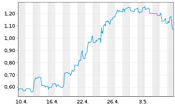 Chart medondo holding AG - 1 Month