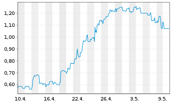 Chart medondo holding AG - 1 mois