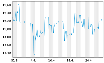 Chart MERKUR PRIVATBANK KGaA - 1 mois