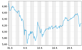 Chart Deutsche Lufthansa AG - 1 mois