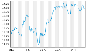 Chart TAG Immobilien AG - 1 mois