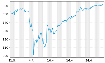 Chart Allianz SE - 1 Month