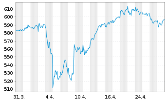 Chart Münchener Rückvers.-Ges. AG - 1 mois