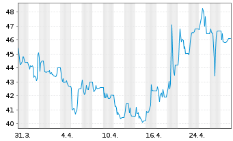 Chart NÜRNBERGER Beteiligungs-AG - 1 mois