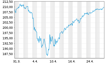 Chart INVESCO Europa Core Aktienfds Inhaber-Anteile - 1 mois