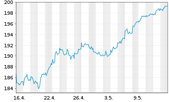 Chart INVESCO Europa Core Aktienfds Inhaber-Anteile - 1 Month