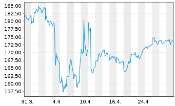 Chart INVESCO Umwelt u.Nachhalt.Fds Inh.-Anteile - 1 mois