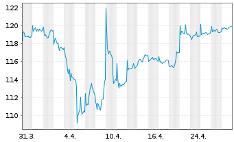 Chart cominvest Fondra - 1 mois