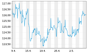 Chart cominvest Fondra - 1 Month