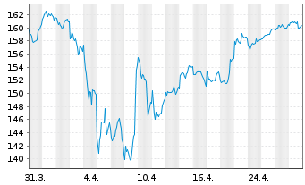 Chart cominvest Adifonds - 1 mois