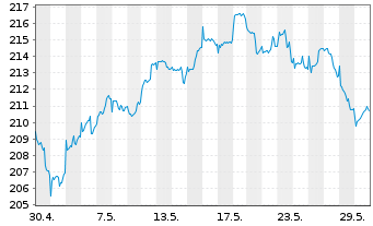Chart cominvest Adiverba Inhaber-Anteile - 1 Month